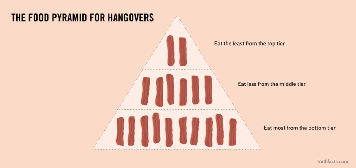 Truth Facts: The food pyramid for hangovers