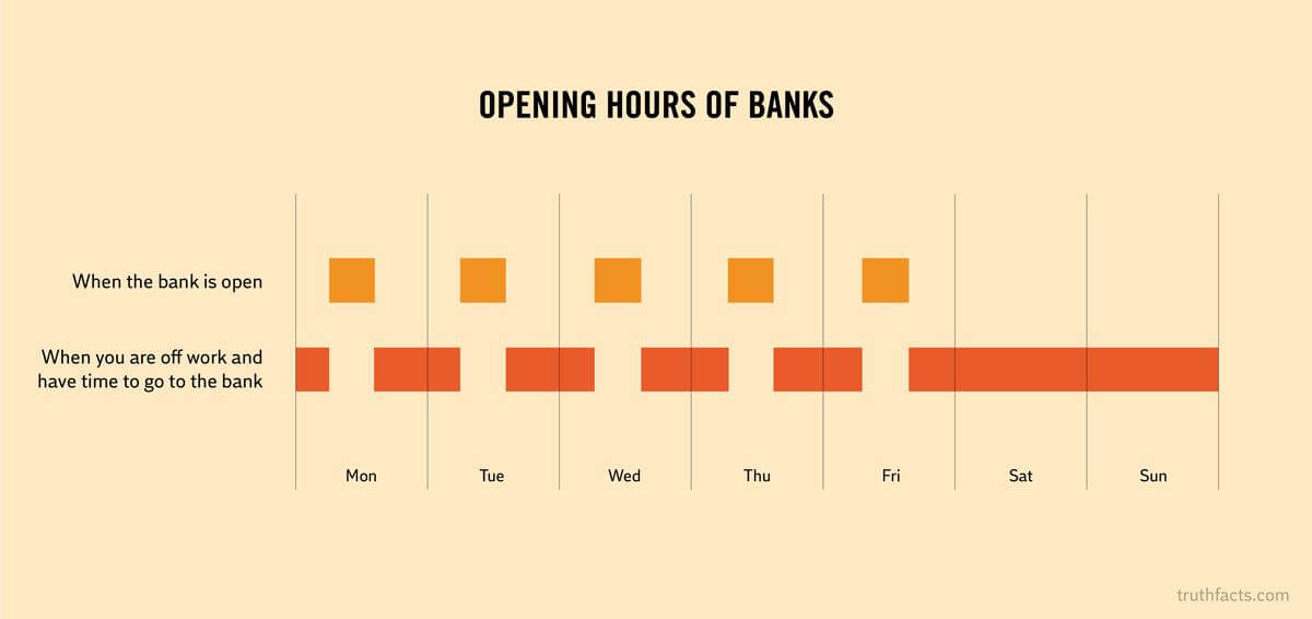 Truth Facts: Opening hours of banks