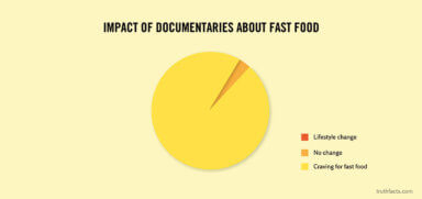 Truth Facts: The impact of fast food documentaries