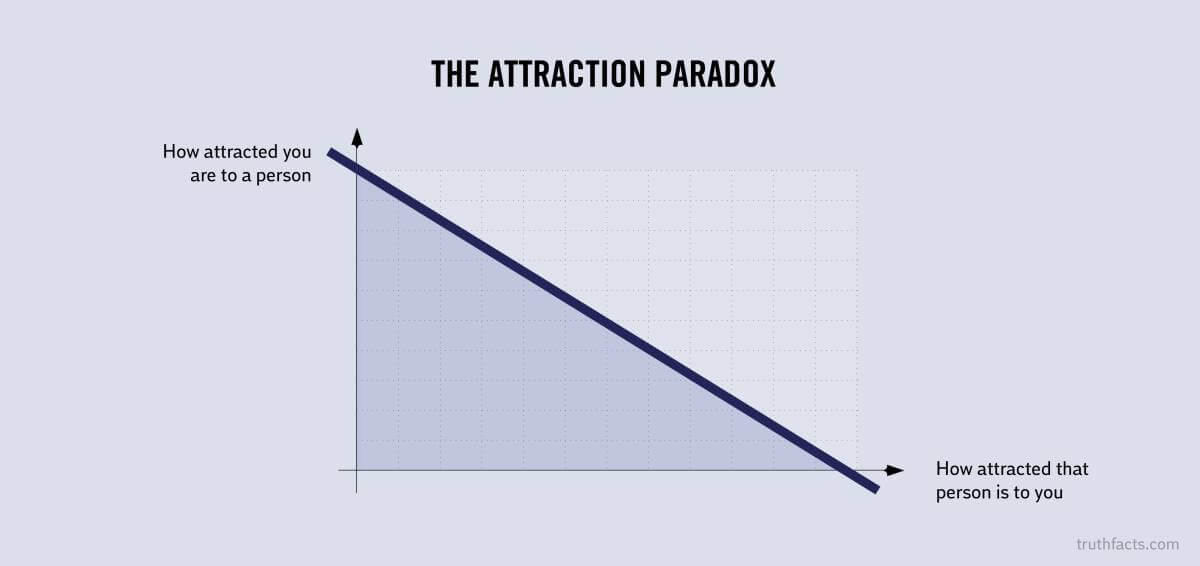 Truth Facts: The attraction paradox