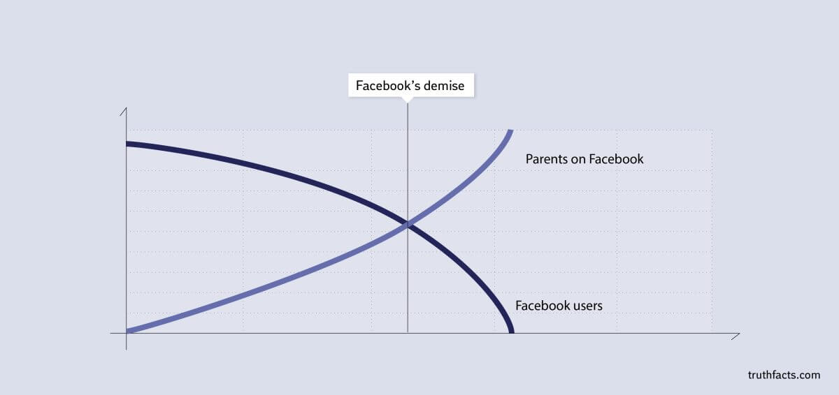 Truth Facts: Facebook’s demise