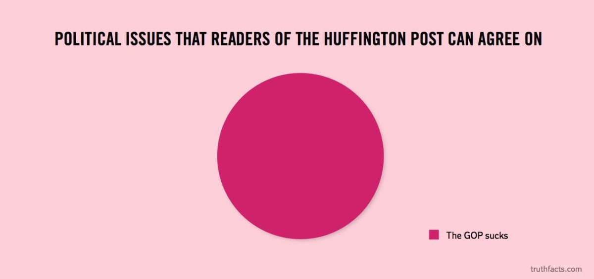 Truth Facts: Political issues that Huffington Post readers can agree on