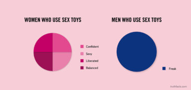 Truth Facts: Women who use sex toys compared to men who use them