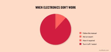 Truth Facts: When electronics don’t work