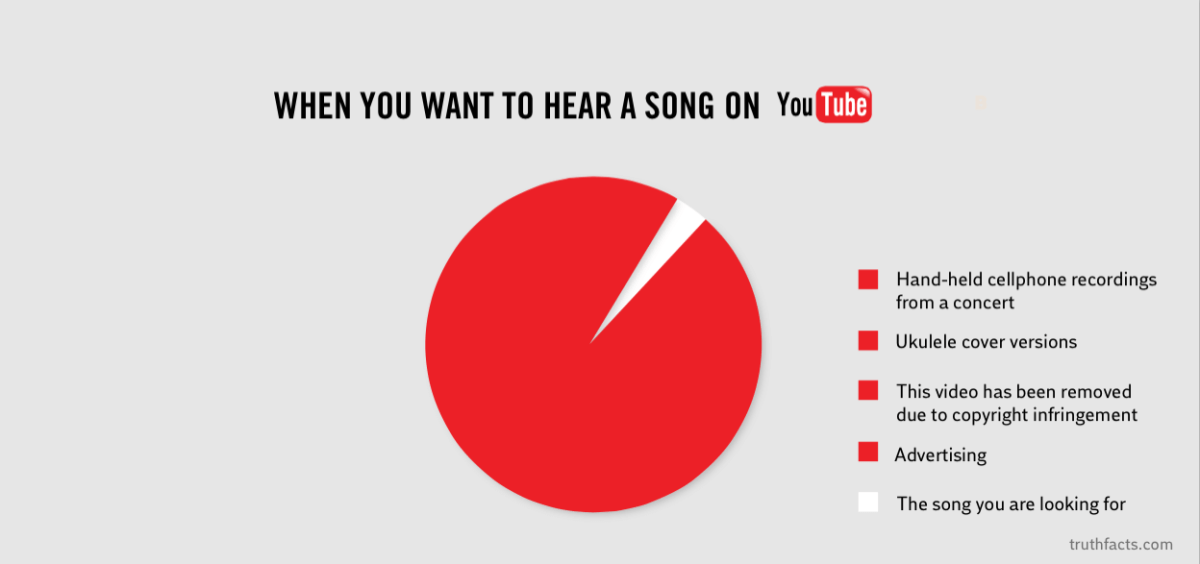 Truth Facts: When you want to hear a song on YouTube