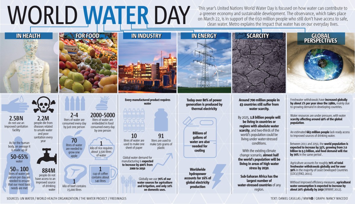 Must-know facts for World Water Day 2016