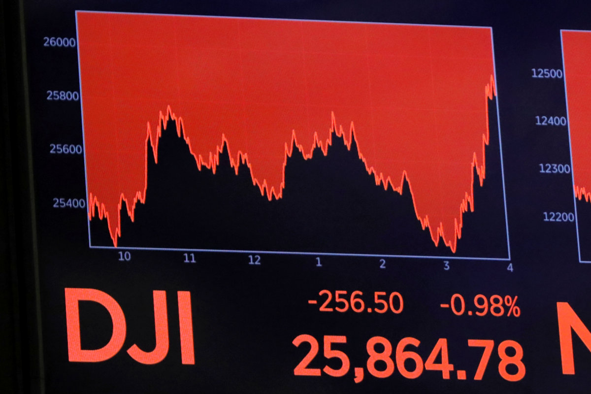 The Dow Jones Industrial Average is displayed after the closing