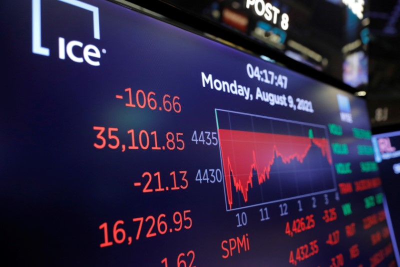 A screen displays the Dow Jones Industrial average after trading