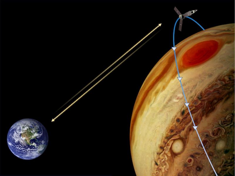 This representation depicts how NASA’s Juno mission obtained gravity science