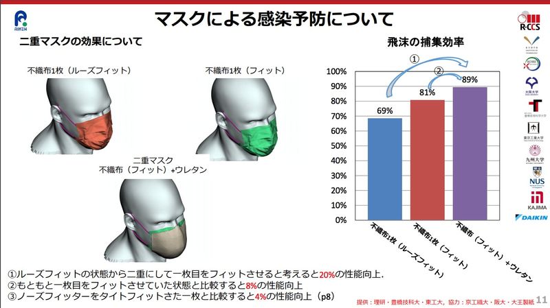 Japan supercomputer shows doubling masks offers little help in viral